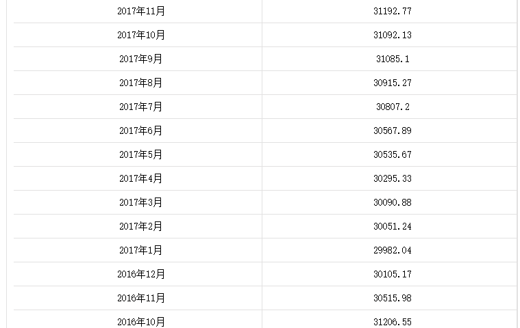 歷年國家外匯儲備數據匯總
