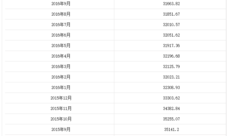 歷年國家外匯儲備數據匯總
