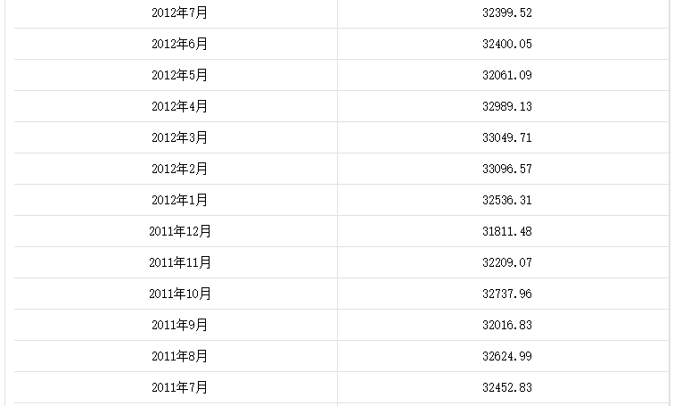 歷年國家外匯儲備數據匯總