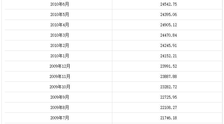 歷年國家外匯儲備數據匯總
