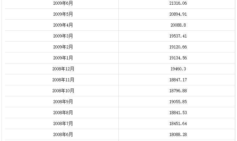 歷年國家外匯儲備數據匯總