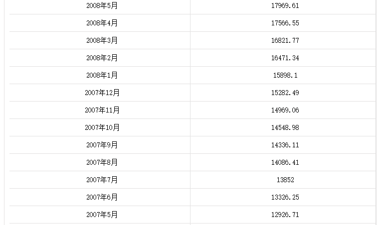 歷年國家外匯儲備數據匯總