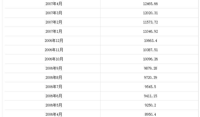 歷年國家外匯儲備數據匯總