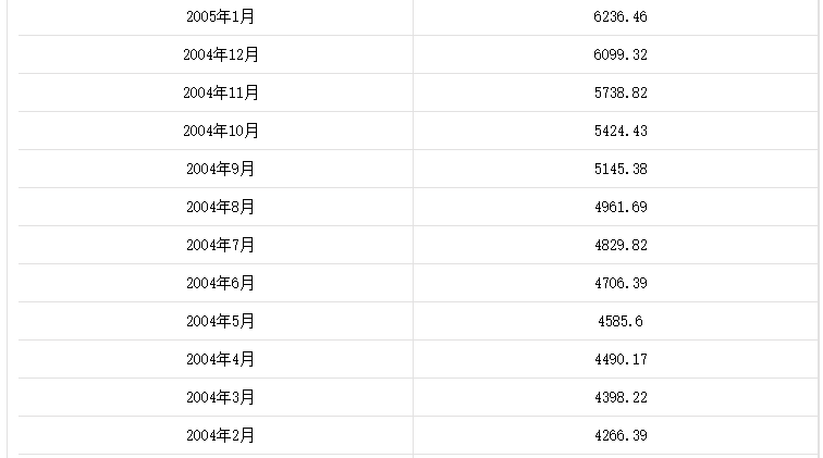 歷年國家外匯儲備數據匯總