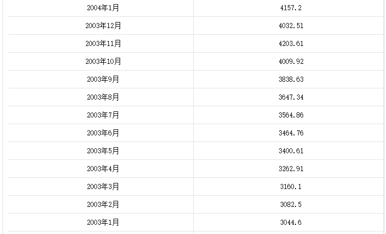 歷年國家外匯儲備數據匯總