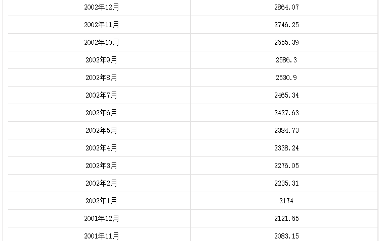 歷年國家外匯儲備數據匯總