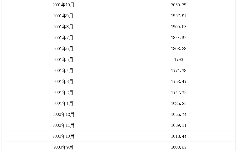 歷年國家外匯儲備數據匯總