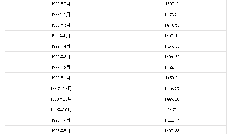 歷年國家外匯儲備數據匯總
