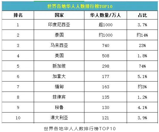 全球海外華人數(shù)量 全球海外華人數(shù)量
