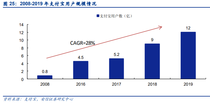 支付寶用戶數量 支付寶用戶數量