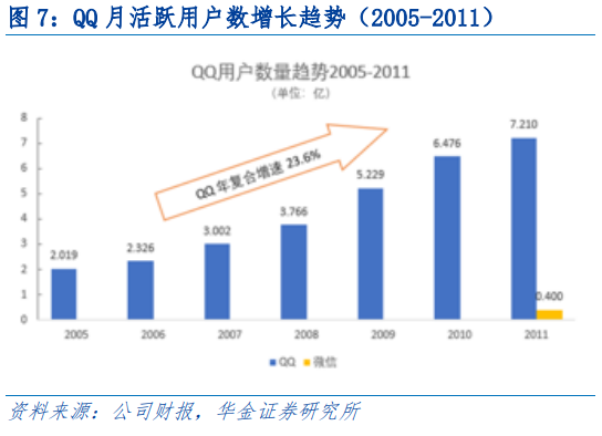 qq用戶數(shù)量 qq用戶數(shù)量
