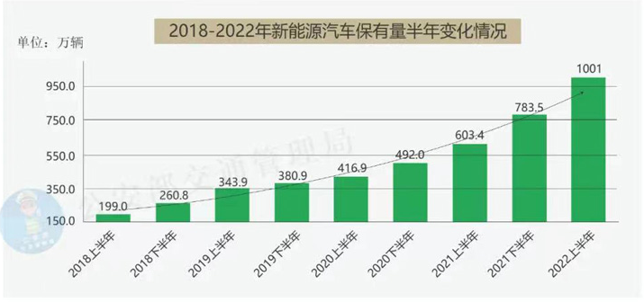 新能源汽車數(shù)量