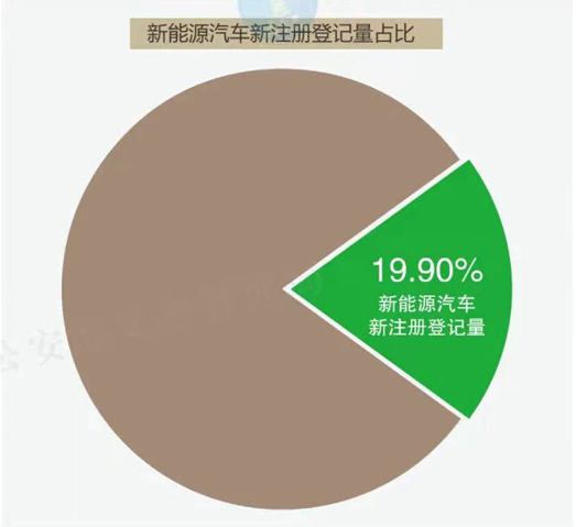 新能源汽車數(shù)量