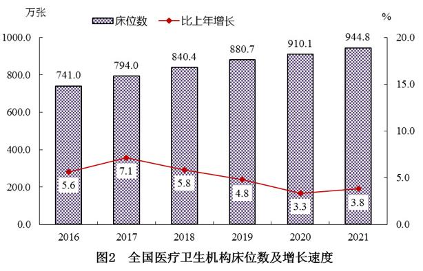 全國(guó)醫(yī)院數(shù)量