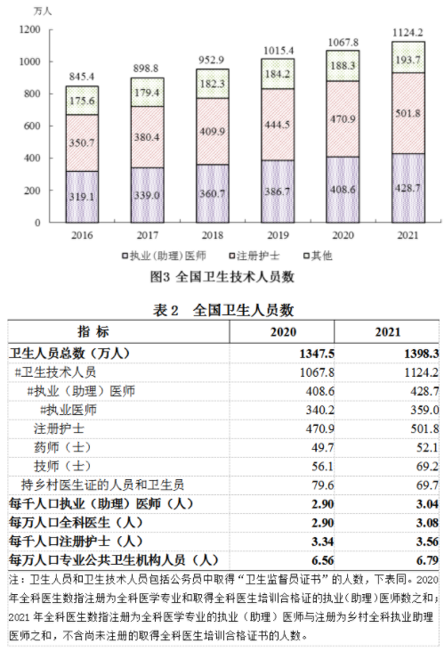 中國醫生數量有多少