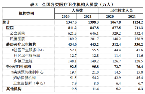 中國醫生數量有多少