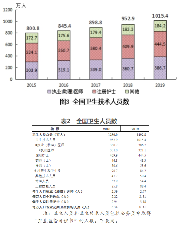 中國醫生數量有多少