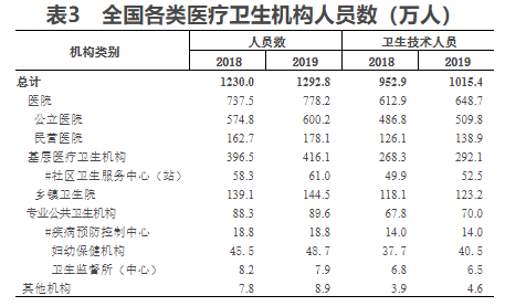 中國醫生數量有多少