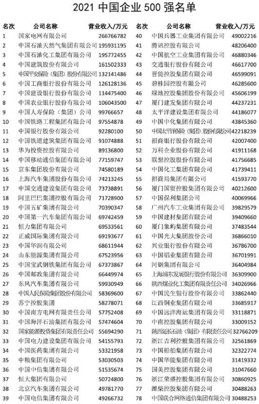 中國企業500強榜單