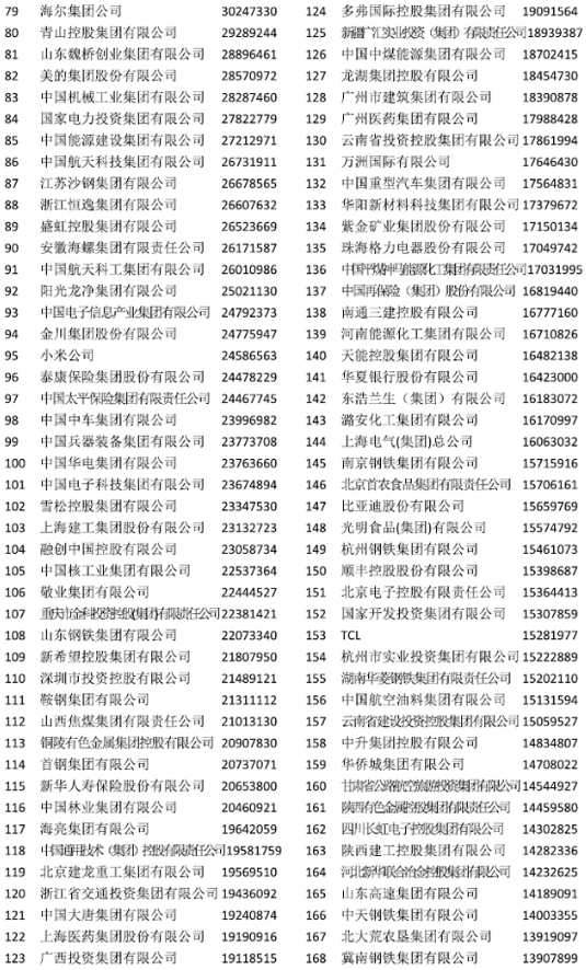 中國企業500強榜單