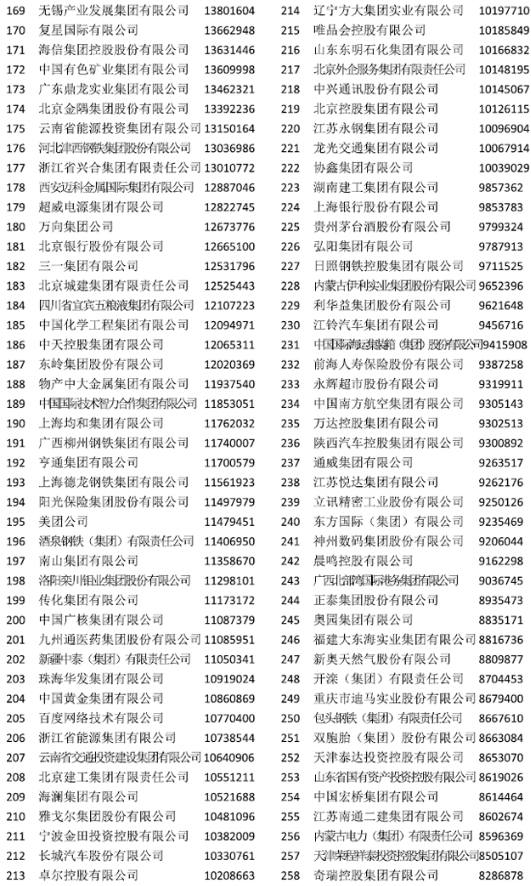 中國企業500強榜單