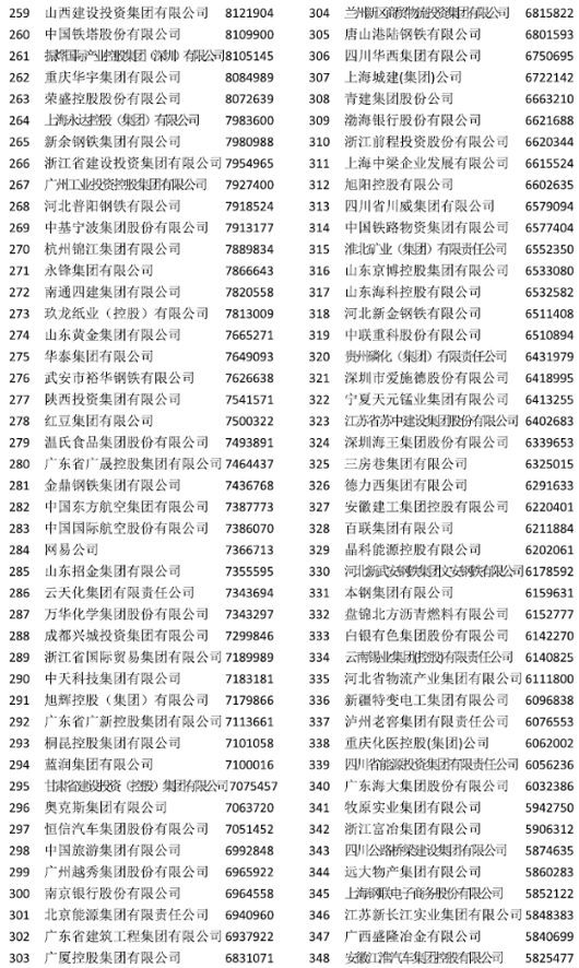 中國企業500強榜單