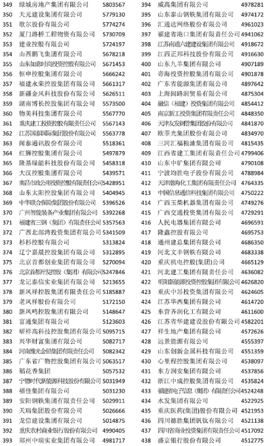中國企業500強榜單