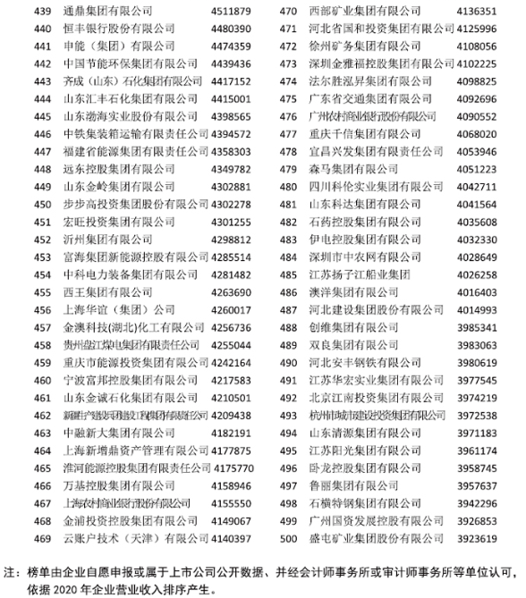 中國企業500強榜單