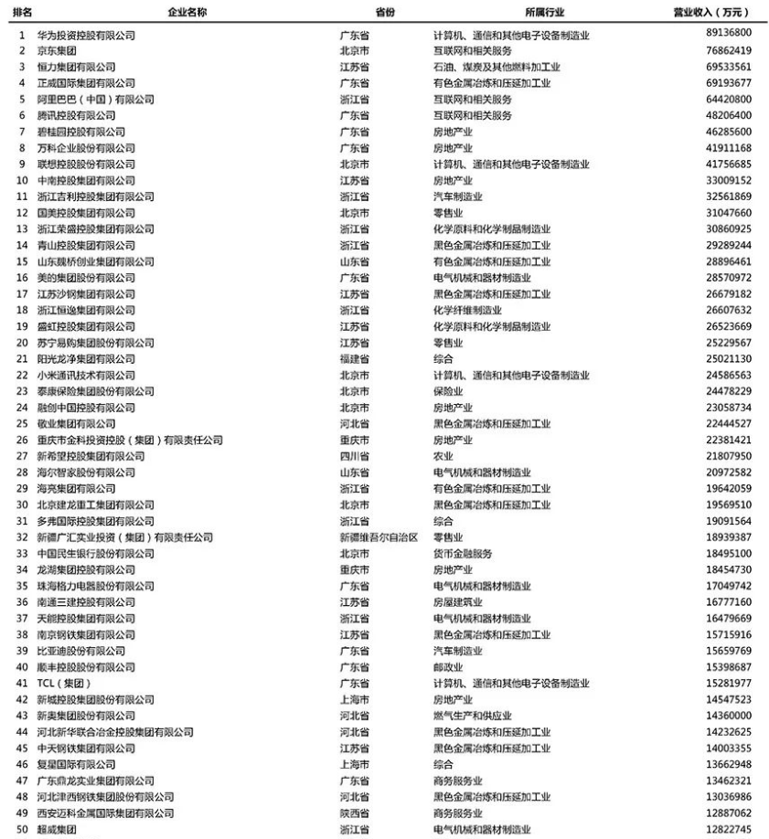 中國民營企業500強榜單