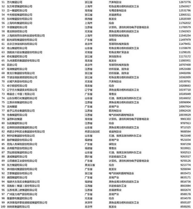 中國民營企業500強榜單