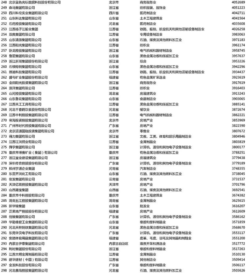 中國民營企業500強榜單