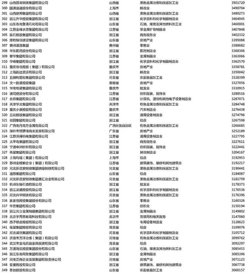 中國民營企業500強榜單