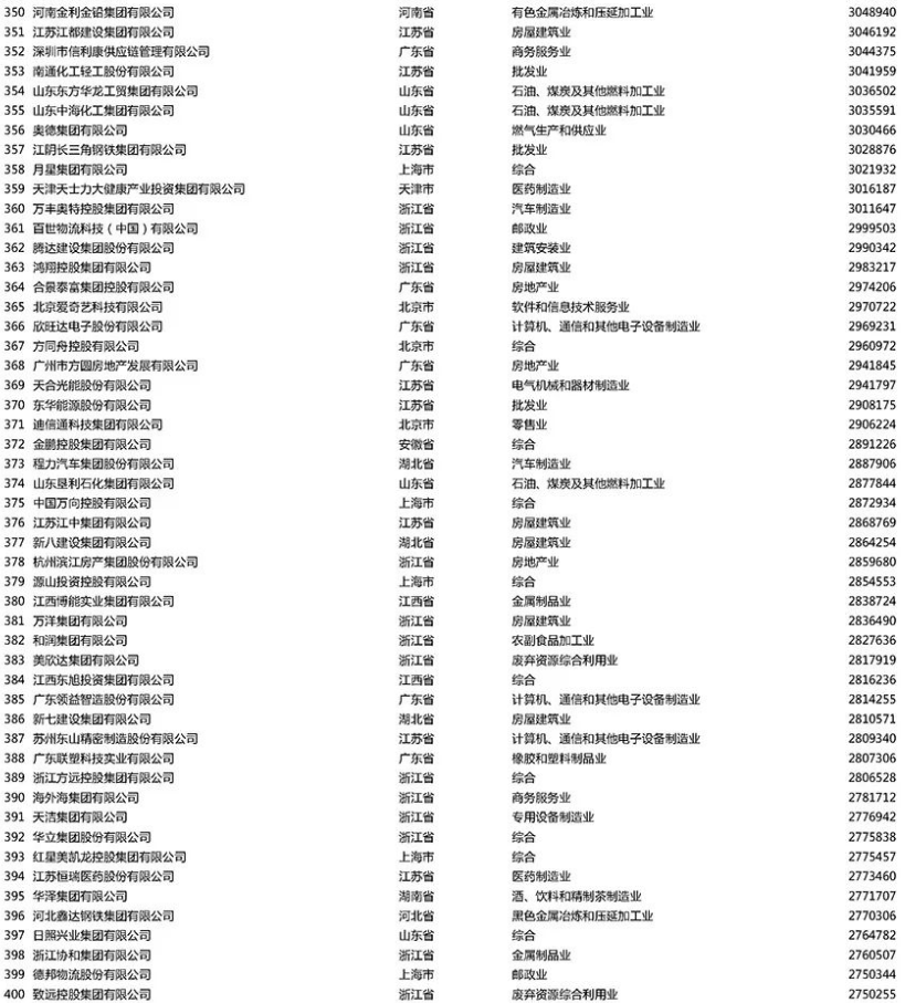中國民營企業500強榜單