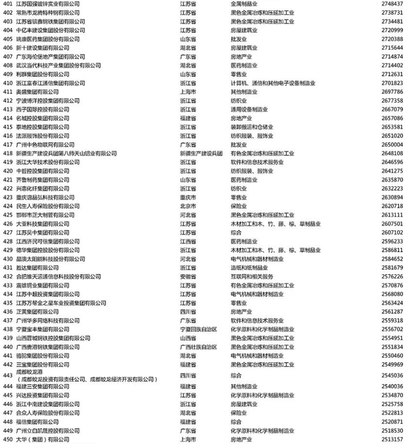 中國民營企業500強榜單
