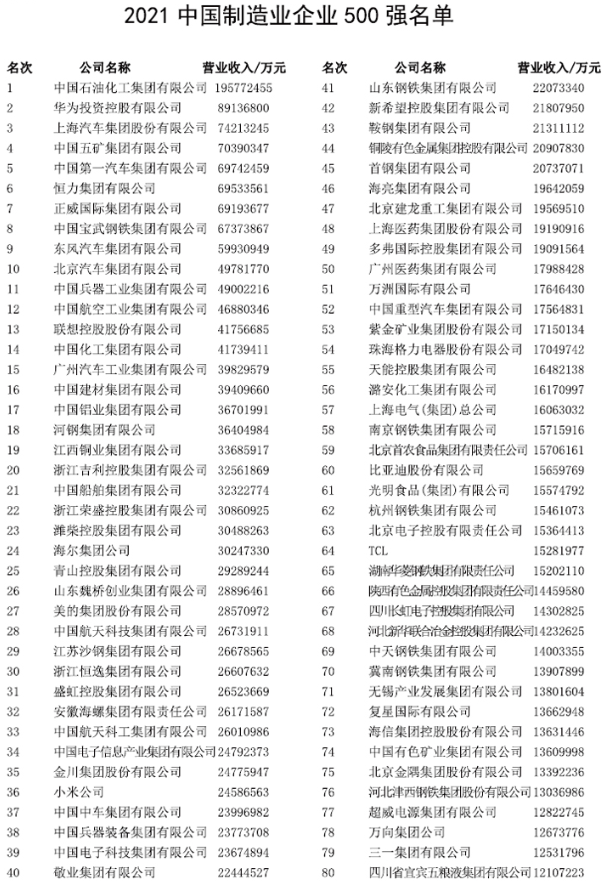 中國制造業企業500強名單