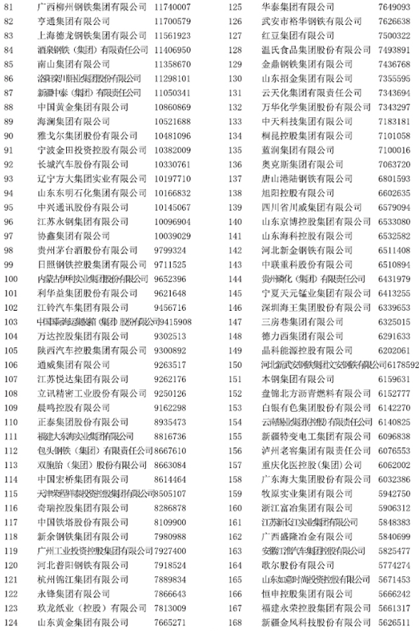 中國制造業企業500強名單