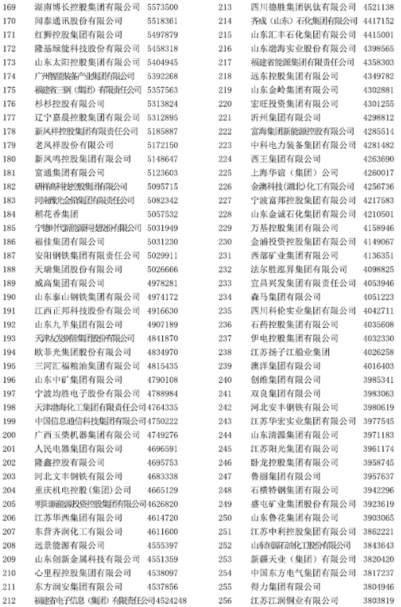中國制造業企業500強名單