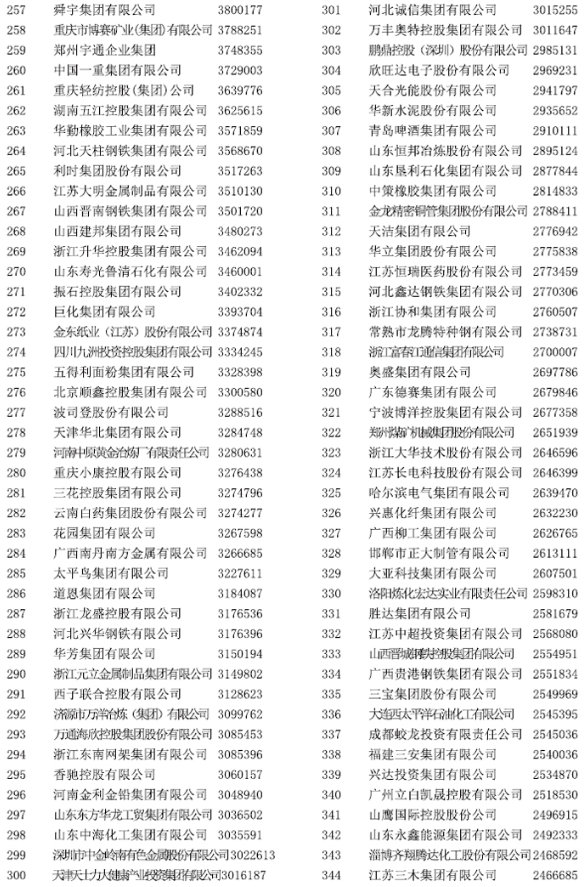 中國制造業企業500強名單