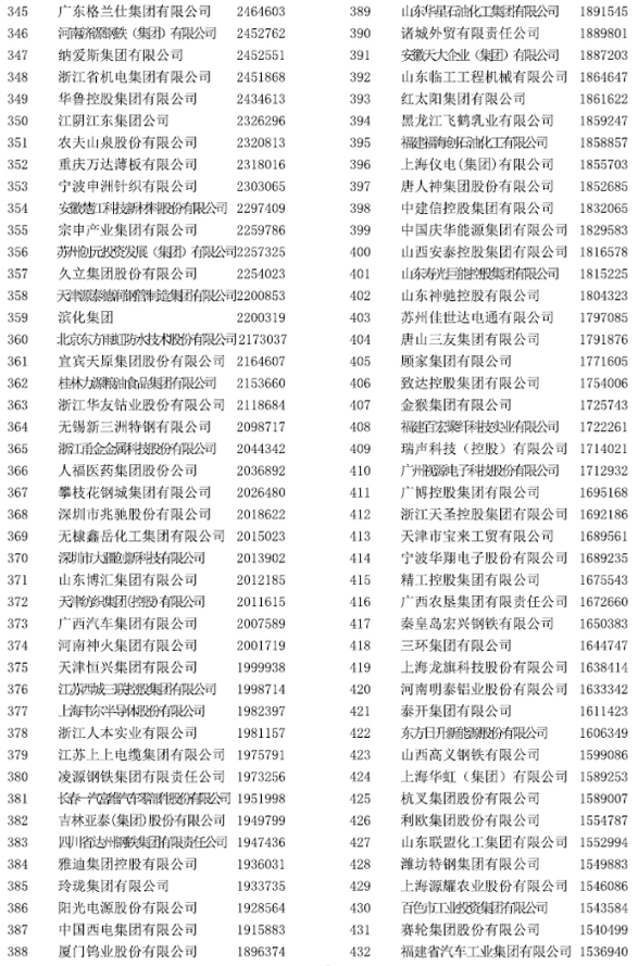 中國制造業企業500強名單