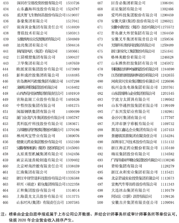 中國制造業企業500強名單