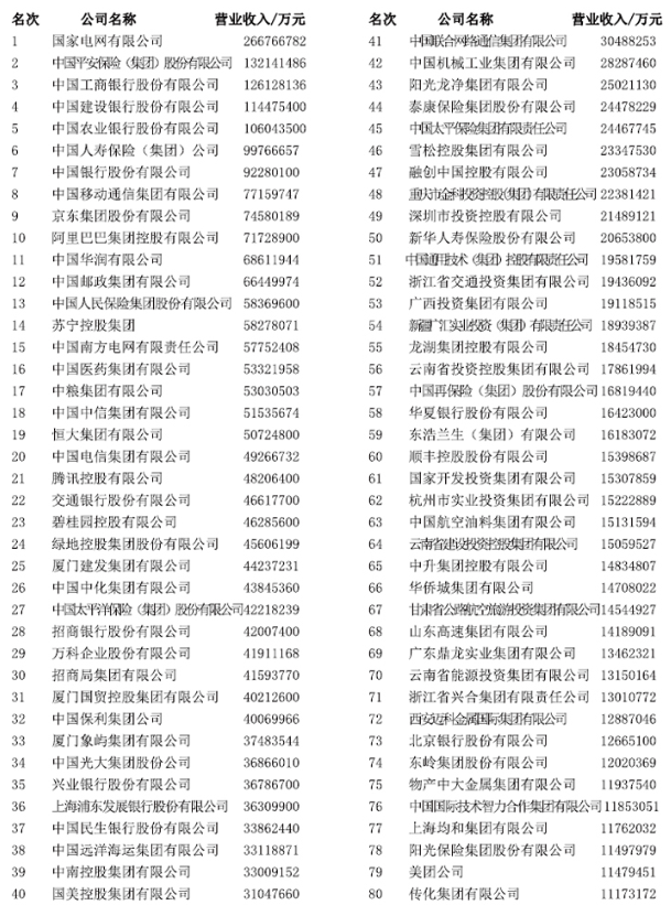 中國服務業企業500強榜單