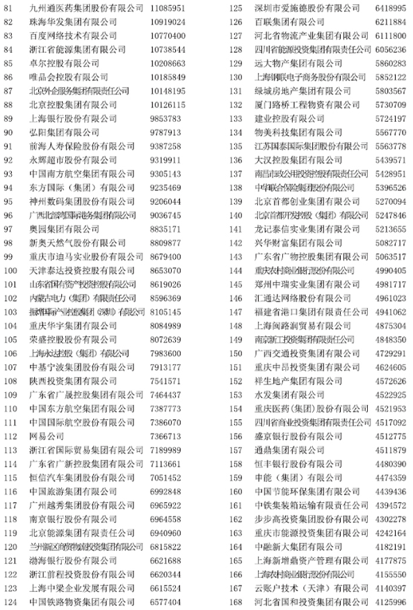 中國服務業企業500強榜單