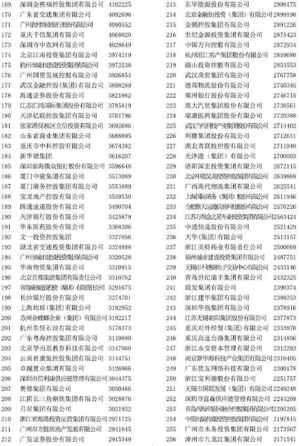 中國服務業企業500強榜單