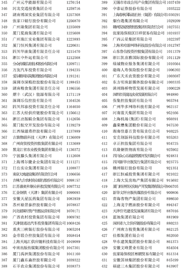 中國服務業企業500強榜單