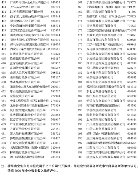 中國服務業企業500強榜單
