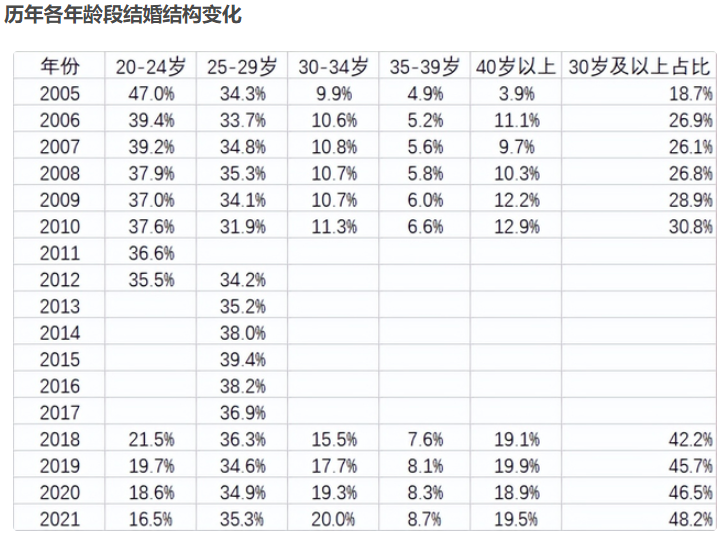 2021年我國離婚人數大幅下降 2021年我國離婚人數大幅下降