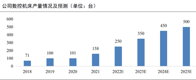 公司數控機床產量情況及預測 公司數控機床產量情況及預測