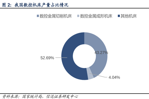 我國數控機床產量占比情況 我國數控機床產量占比情況