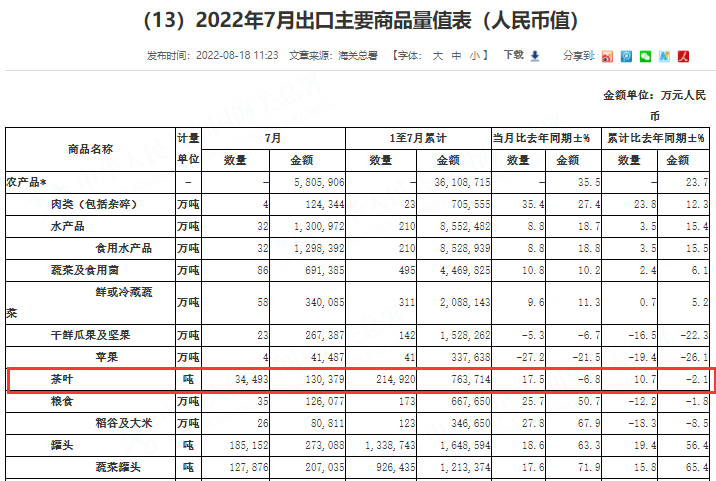 中國茶葉出口量數據 中國茶葉出口量數據