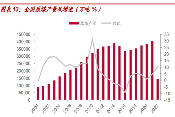 全國原煤產(chǎn)量及增速(萬噸 %) 全國原煤產(chǎn)量及增速(萬噸 %)